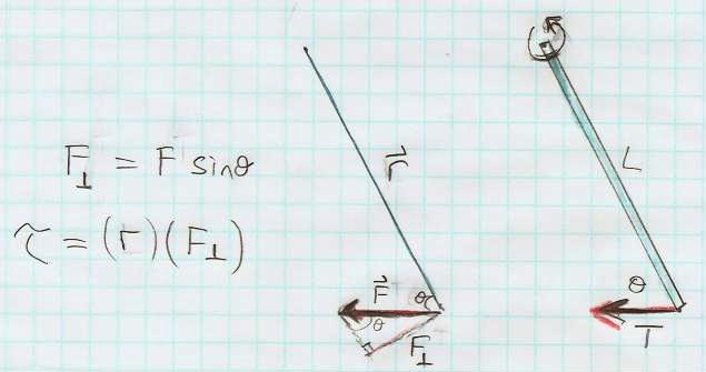 Alternative method: use (r)(f ) instead of (r )(F ). Draw vector r from pivot to point where force is applied.