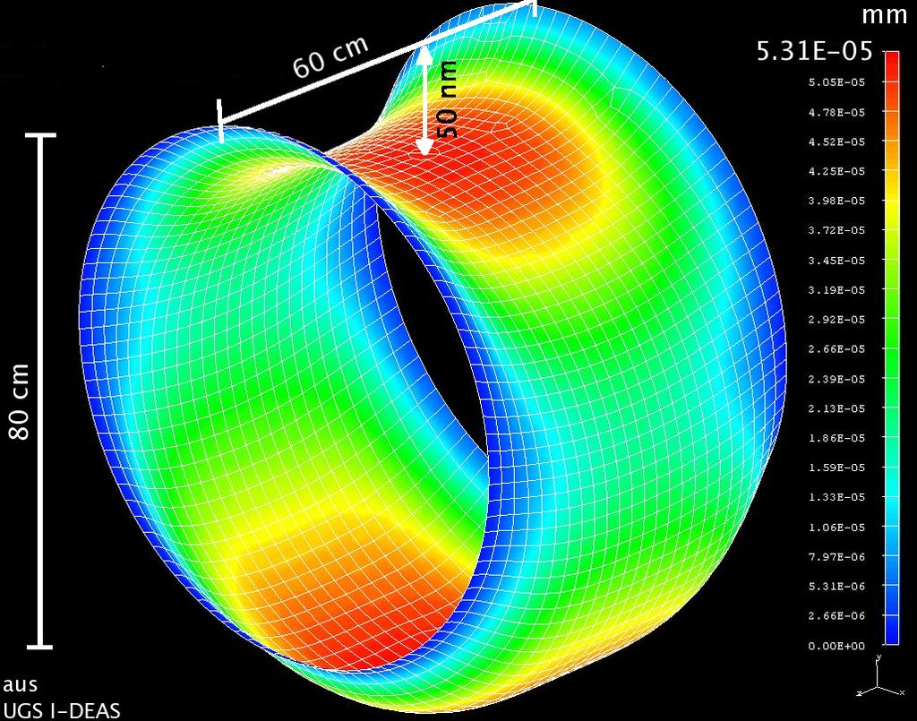 EUDET-Memo-2007-37 The left side of Figure 3 shows the bending of the field cage structure due to gravity. It is visible that the maximal deviation in the middle of the field cage is about 50 nm.