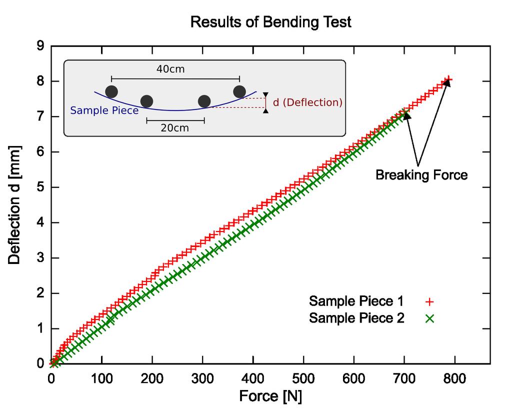 To test the mechanical stability, a four point bending test has been performed with some of the samples (see Figure 9).