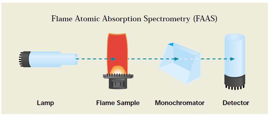 Types of Atomic Spectroscopy Air/acetylene flame or an electrically heated
