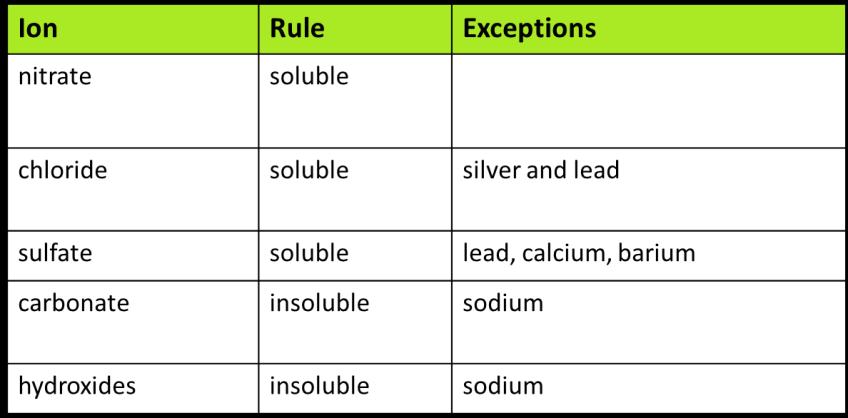 Precipitation Reactions Using solubility rules to predict precipitates o Basic: beside each write S (soluble) or I (insoluble) o Proficient: write the solubility rule used with exceptions o Advanced: