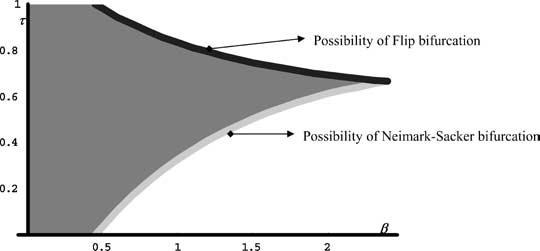 STABILITY AND CYCLES IN A COBWEB MODEL 639 FIGURE 2. Local stability of the steady state when B = 0.3andb = 1.35. real or complex.