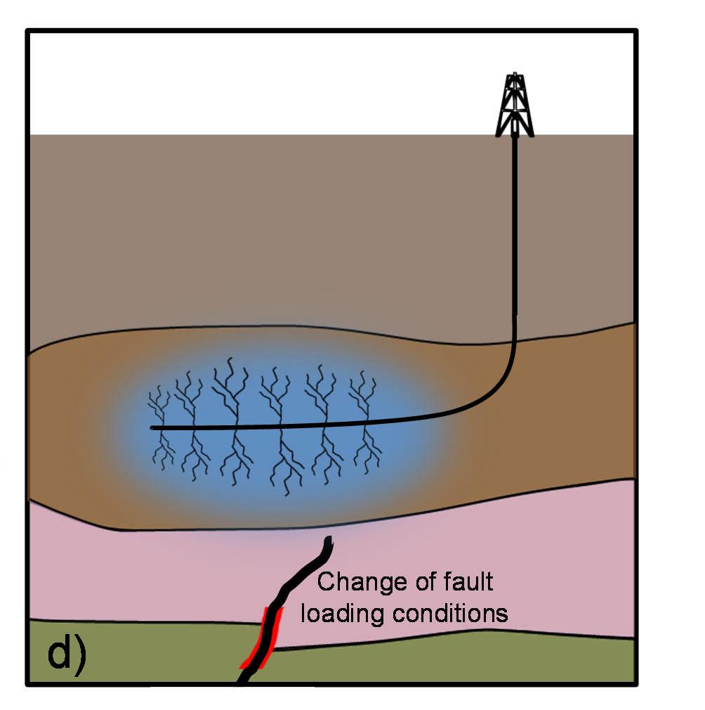 Physical mechanisms that could cause induced seismicity d) changes in the stress field brought about by changes in volume or mass