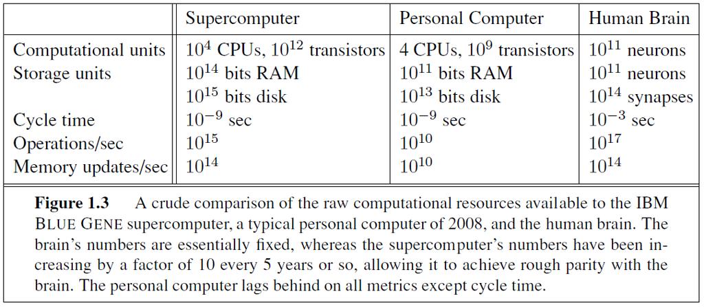 Computer & Brain a comparison Computers have a much faster clock speed. Brains are much, much more parallel.