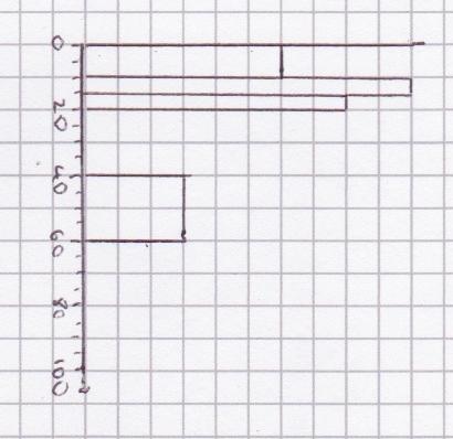 15.) The histogram and frequency table shown are for the same set of data.