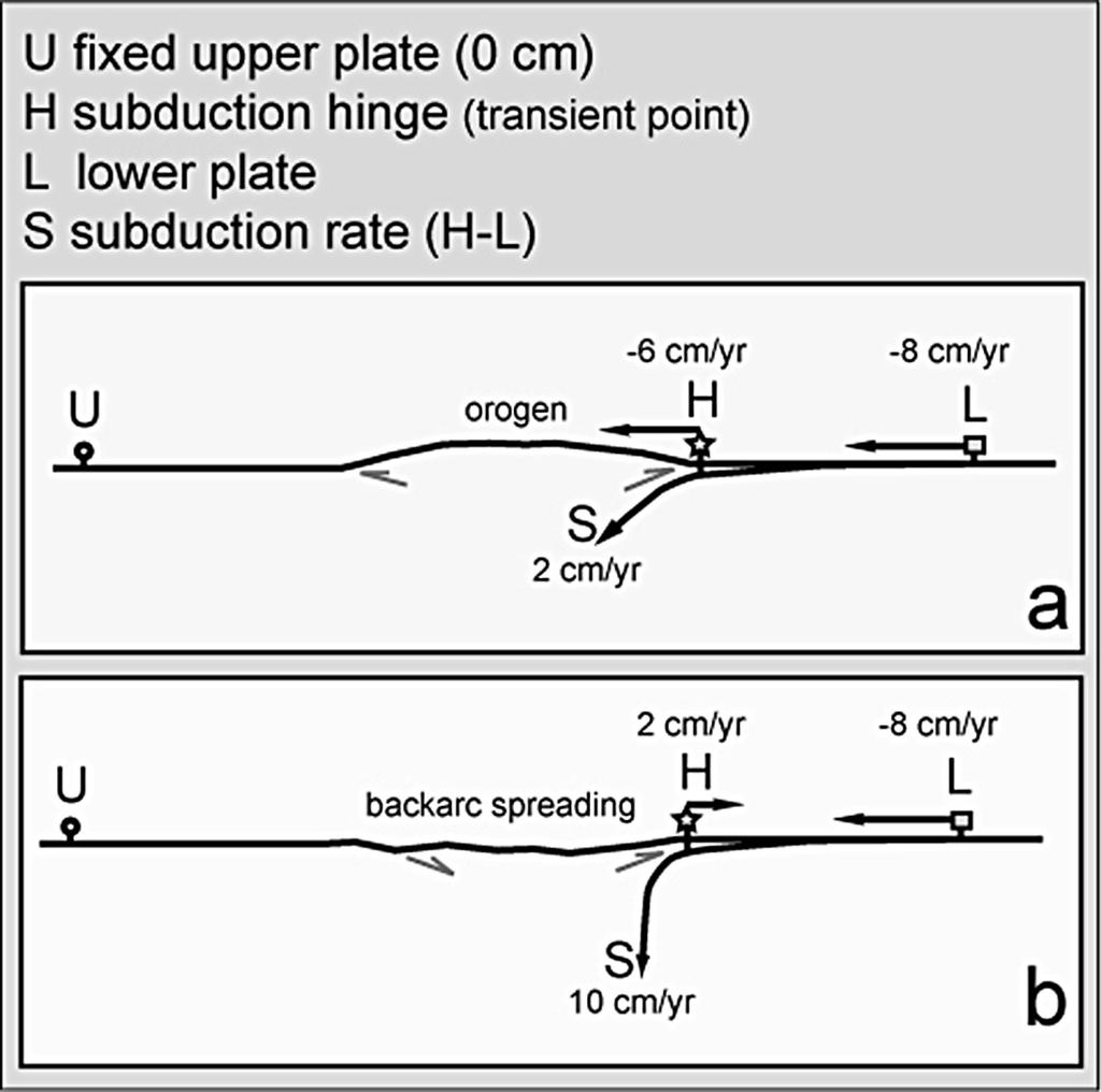Boll. Geof. Teor. Appl., 47, 227-247 Doglioni et al. Fig. 2 - Basic kinematics of subduction zones, assuming a fixed upper plate.