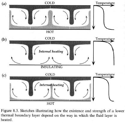 Heating mode from (Davies, 1999)
