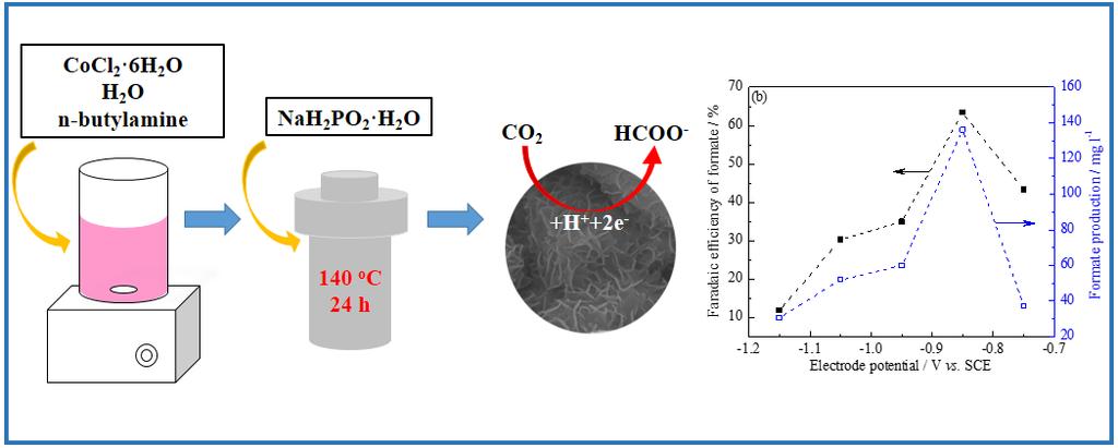 918 Gang Yang et al. / Chinese Journal of Catalysis 39 (2018) 914 919 (a) HCOO - H 2 O DMSO 9 8 7 6 5 4 3 2 1 Chemical shift (ppm) Faradaic efficiency of formate (%) 60 20 40 10 20-1.2-1.1-1.0-0.9-0.