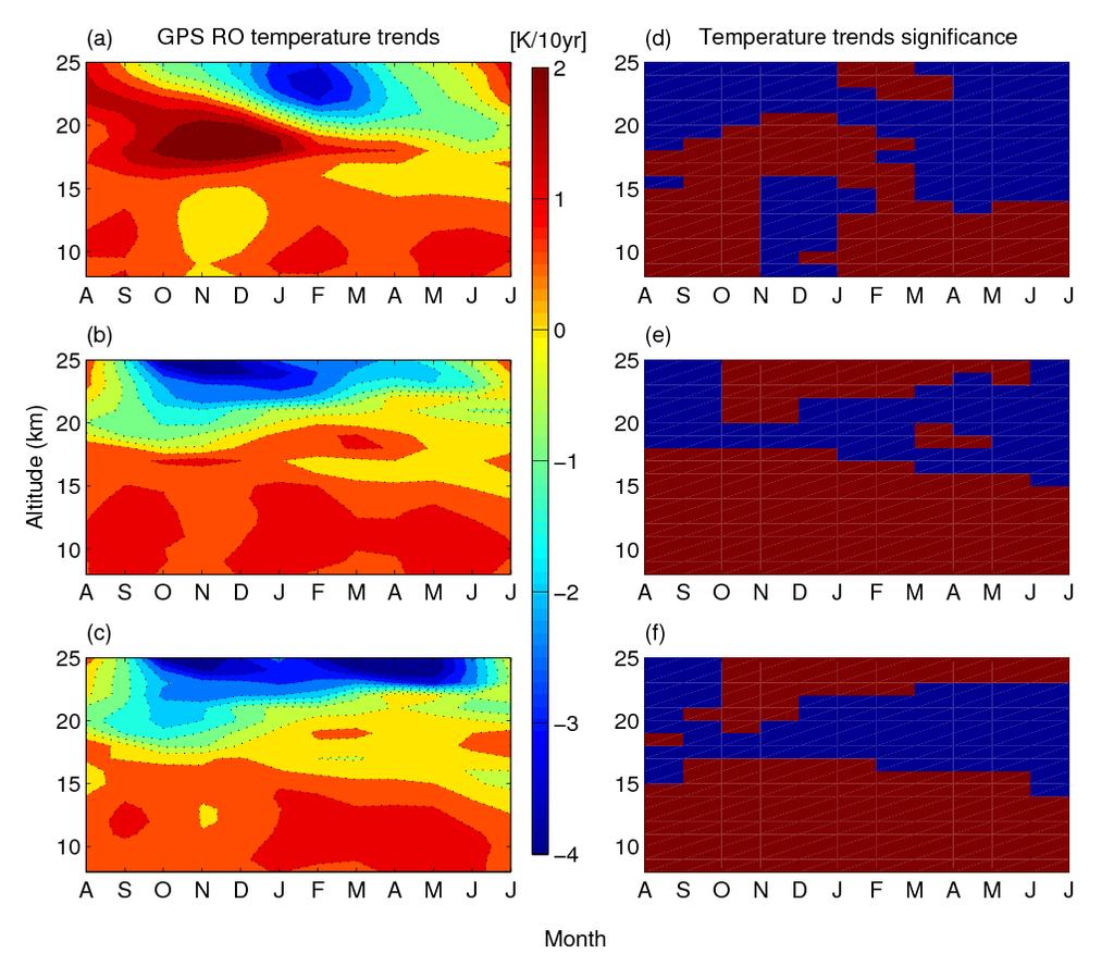 Seasonal Variation of the temperature trends Standard linear regression Method-2