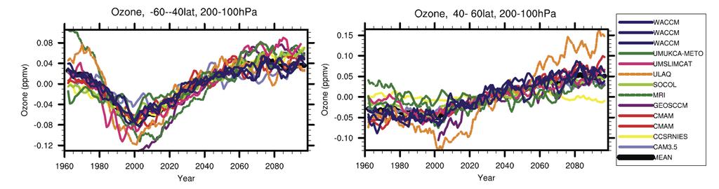 Long term changes in OZONE during 21 st century :Multimodal assessment Gettelman et. al.