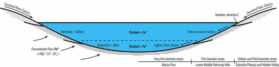 A stratified lake model Hematite-sulfate = shallow water facies Nearshore sediments delivered by fluvial input; dense, mafic minerals dominate.