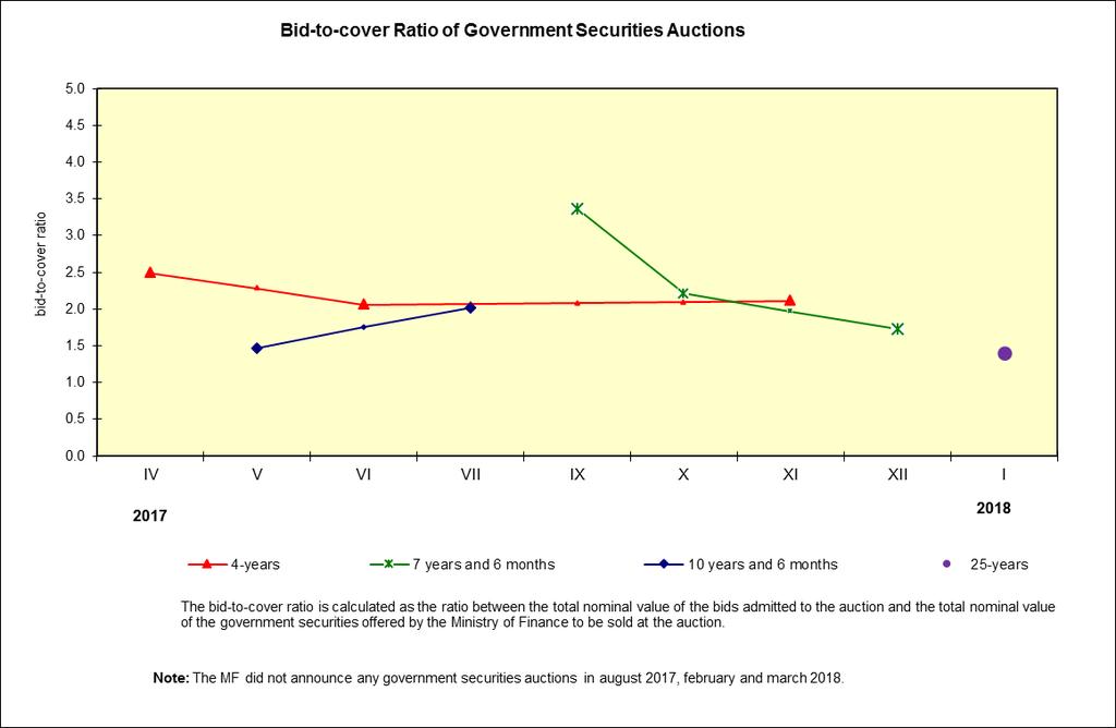 GOVERNMENT SECURITIES MARKET QUARTERLY DATA JANUARY MARCH 2018 PRIMARY MARKET OF GOVERNMENT SECURITIES Results of Auctions for Sales of Government Securities Held between January and March 2018 1.