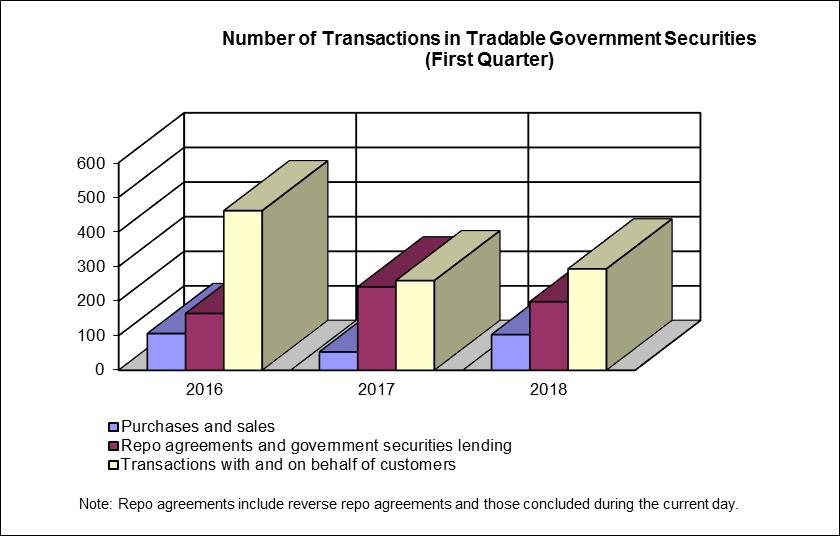 Volume and Structure of Transactions in Tradable Government Securities by Maturity of Issues (First Quarter) Notes: 1.