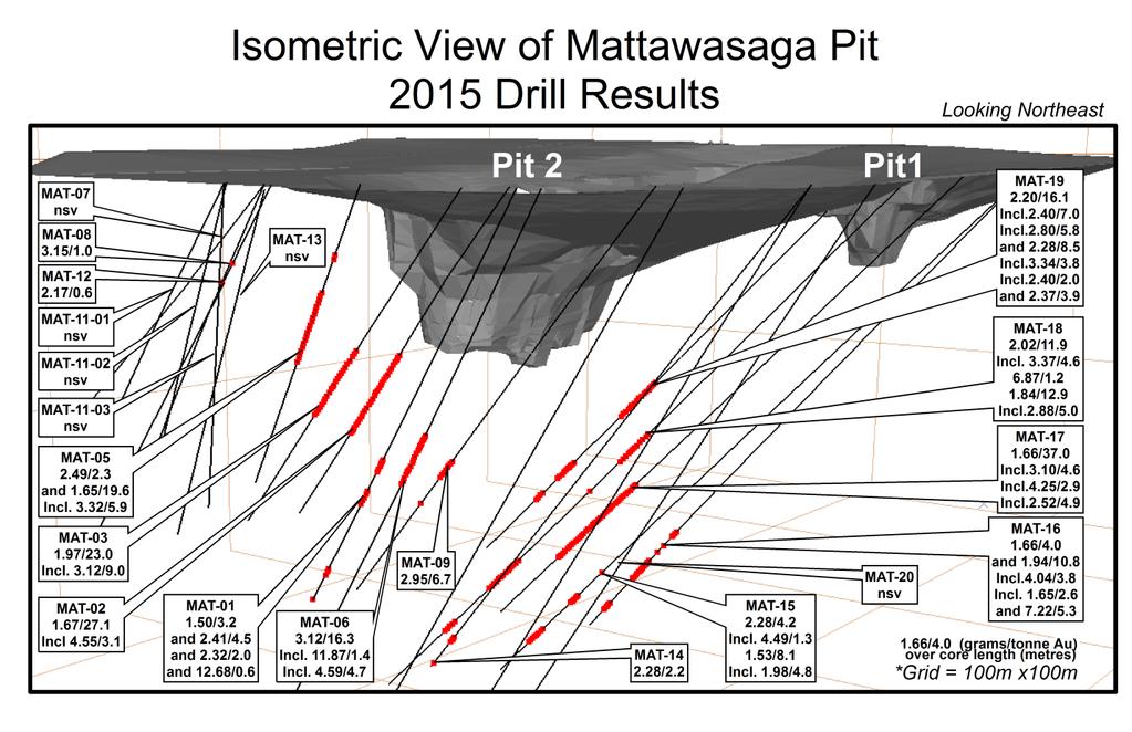 Holt Mattawasaga Pit Drill program The Mattawasaga Zone is situated 500m east of the Holt Shaft. Historical production records indicate 213,000 tonnes grading 2.