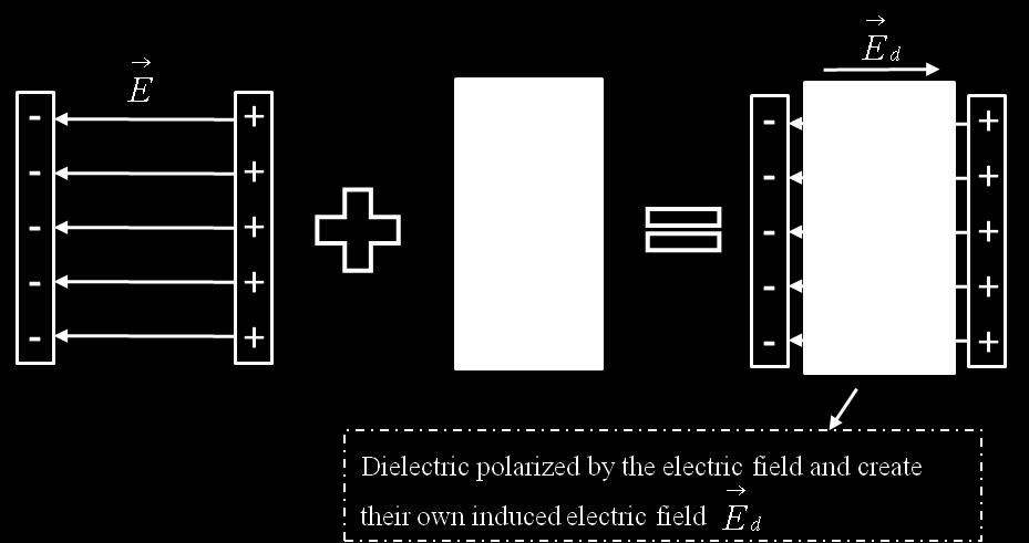 strength between the plates: Since E E net E d ase 1: Battery disconnected and then dielectrics is inserted ase 2: Battery still connected and then dielectrics is inserted constant V not