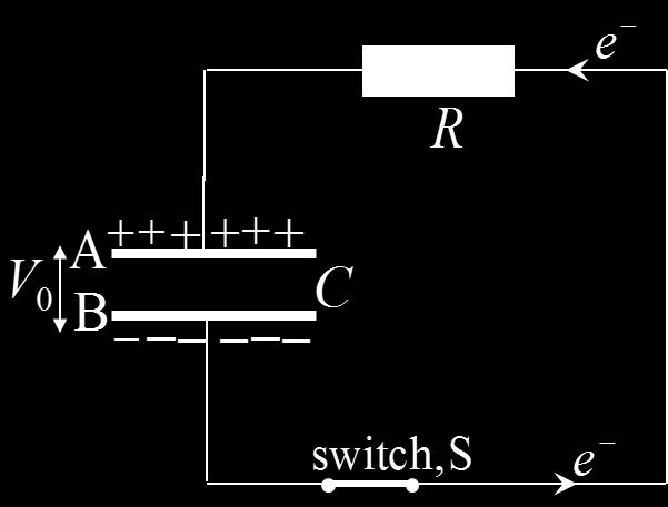 At this time, no further current flows (I = ) through the resistor R and the charge on the capacitor thus increases gradually and reaches a maximum value.