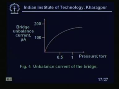 (Refer Slide Time: 25:47) You see, this is the bridge unbalance current in microampere of a pirani gauge by a pressure.