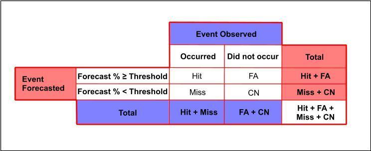 miss, false alarm (FA), and correct negative (CN, Table 2.2).