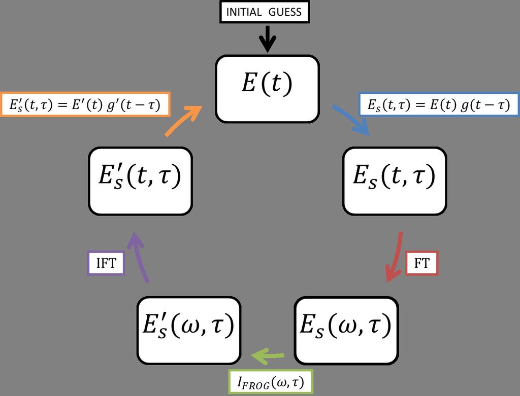 16 Temporal characterization of an ultrashort laser pulse Figure 3.2: Diagram about the first algorithm cycle.