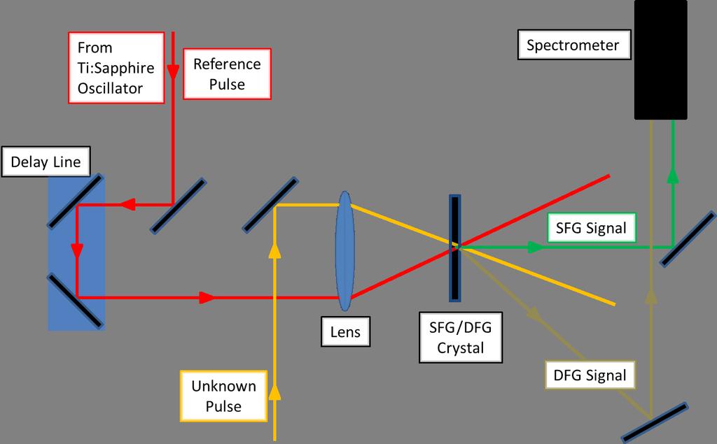 28 Temporal characterization of an ultrashort laser pulse Figure 3.7: SFG and DFG XFROG.