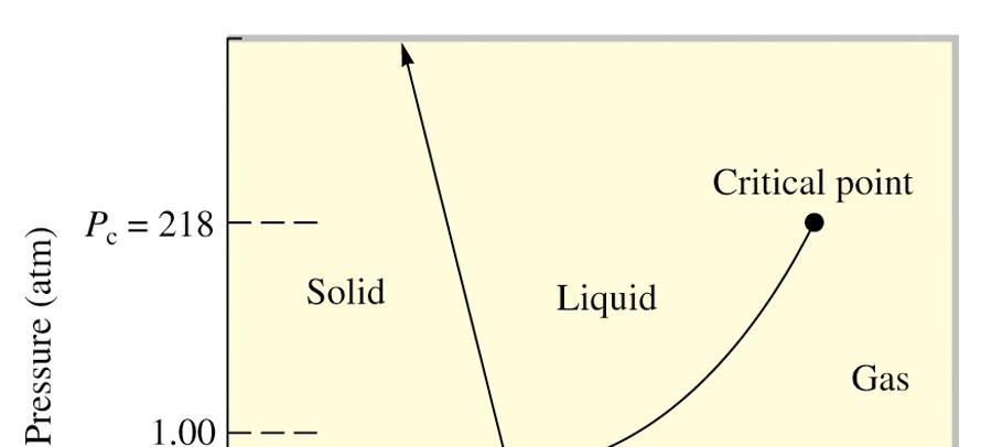 Phase Diagram of Water Phase