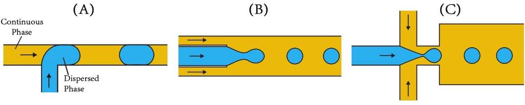 5 Figure 2. Schematic representation of the most frequently used geometries in microfluidics for droplet formation.