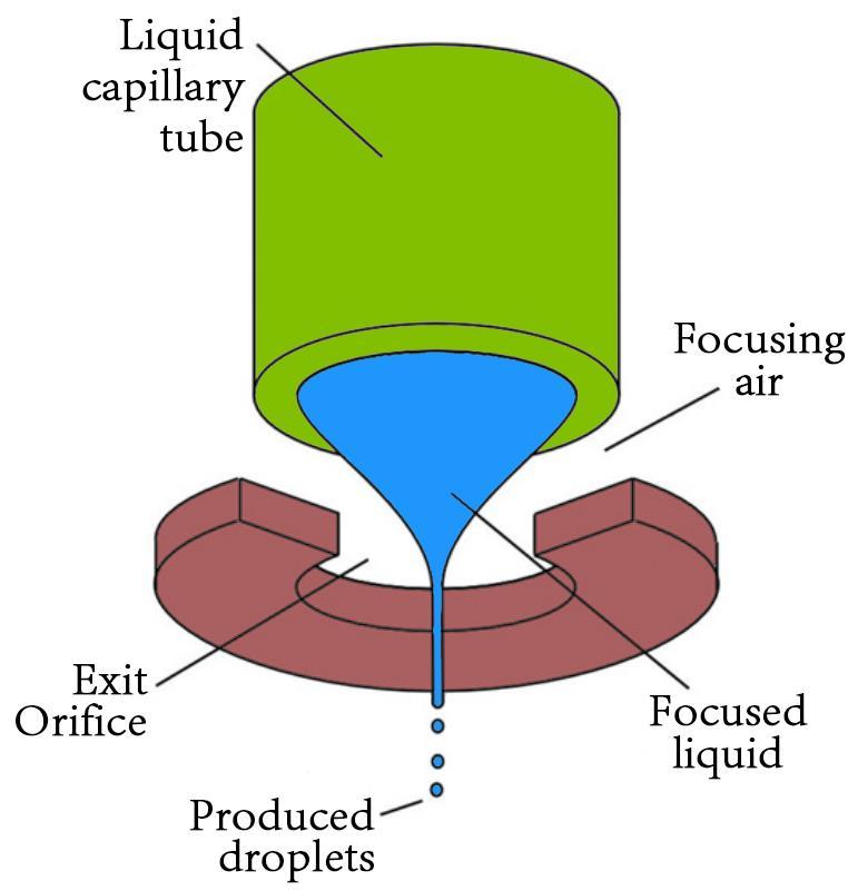 10 Figure 4. Axisymmetric flow-focusing architecture for controlled production of droplets using a focusing air in a non-microfluidic format [52].