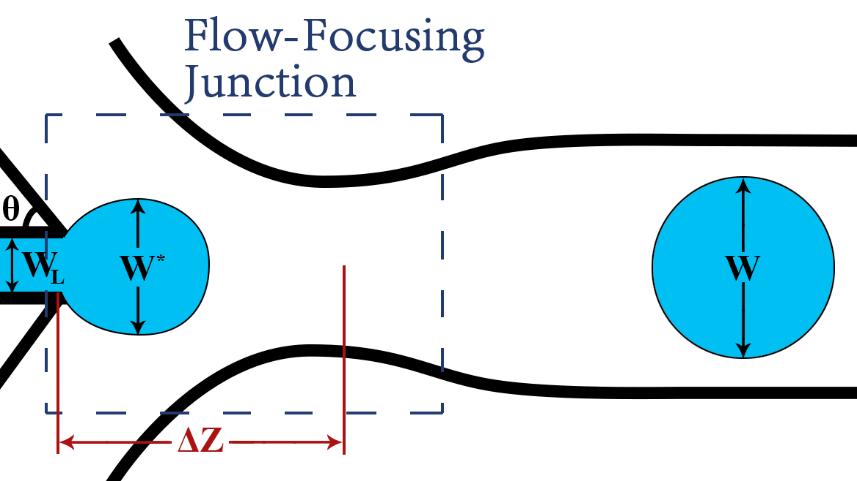 34 Figure 20. Schematic of the Flow-Focusing geometry and the nomenclature used in scaling analysis for droplet morphology.