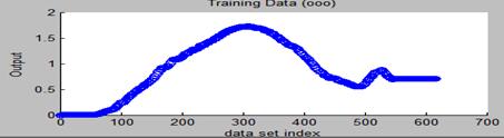 Figure 1.9 loaded training data in ANFIS Figure 2.