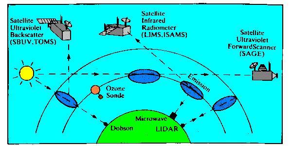 Instruments have become more advanced since then by using: balloons, aircraft, rockets and satellites. Figure two shows satellites observe the ozone concentration.