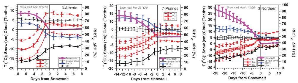 Snow-melt Transition Climatology SW Alberta: increase about 11K Saskatchewan: