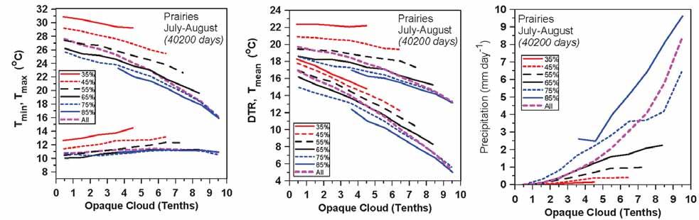Diurnal Climate by Cloud and RH (Afternoon T max )
