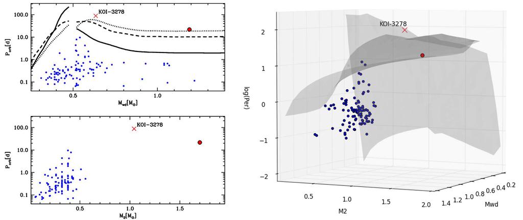 M. Zorotovic et al.: The evolution of KOI-3278 3 Figure 1. Right: Orbital period, secondary mass, and WD mass for the known PCEBs.