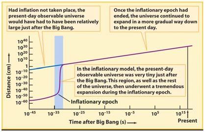 The Vacuum Era Inflation was one of several profound changes that occurred in the very early universe The Planck Epoch