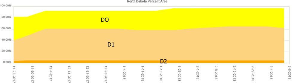 Figure 4 below shows the statewide drought coverage in percentage and intensity (DO, D1, etc) in time scale representing the state from the beginning to the end of the month, with one-week resolution.