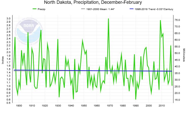 HISTORICAL WINTER PRECIPITATION FOR NORTH DAKOTA Record High Value: 2.99 inches in 1968-69 Record Low Value: 0.59 inch in 1989-90 Seasonal Trend: 0.