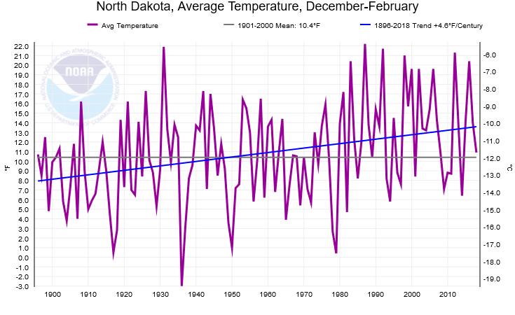 HISTORICAL WINTER TEMPERATURE FOR NORTH DAKOTA Record High Value: 22.2 F in 1986-87 Record Low Value: minus 3 F in 1935-36 Seasonal Trend: 0.