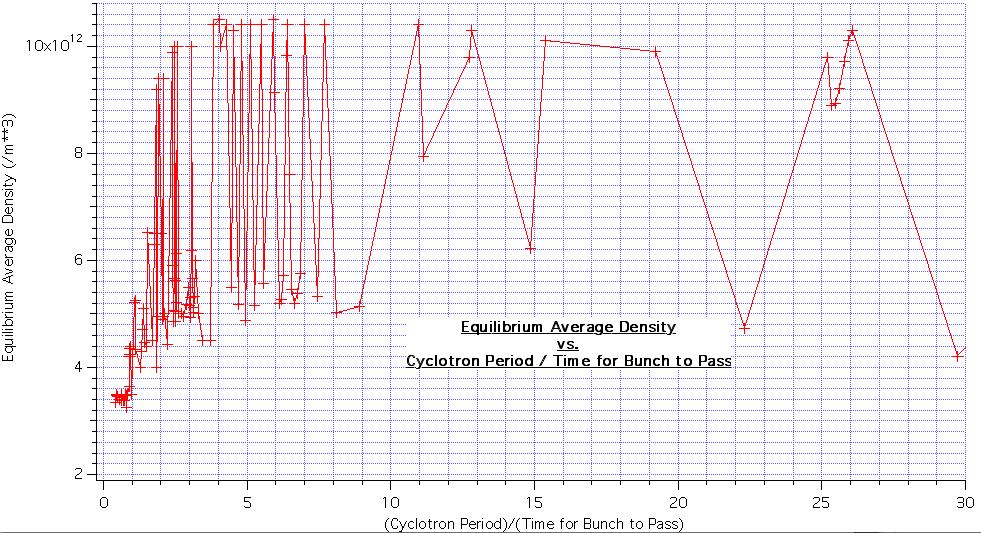 Another View - Peak amplitude falls off as cyclotron period decreases direction of increasing B Note: This is probably the