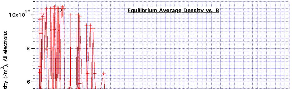 Average Equilibrium Density vs.