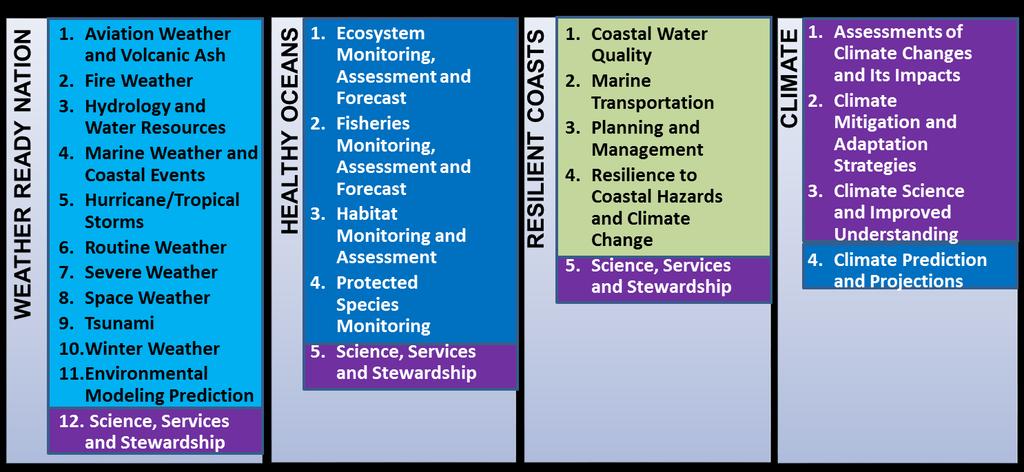 Observation Requirements are Driven by NOAA Mission Service Areas 37