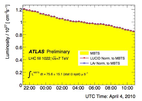 Early LHC Luminosity Measurement Particle counting: Charged Tracks (MBTS) Calorimeter deposits (LAR) [Normalization via Monte Carlo]'