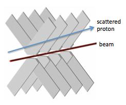 ALFA Absolute Luminosity for ATLAS Scintillating fibers in U-V geometry Schematic view of tracker module.