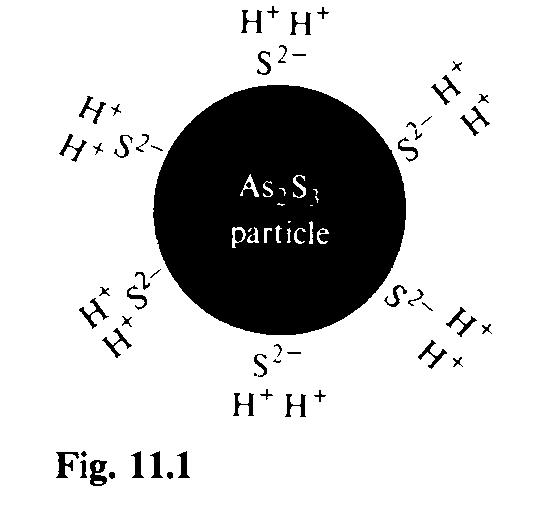 If the electrical double layer is destroyed, the sol is no longer stable, and the particles will flocculate, thereby reducing the large surface area.