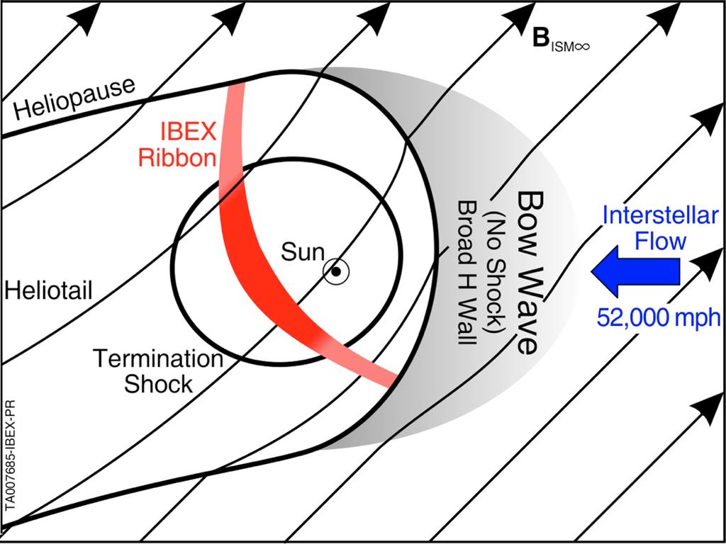 Cosmic ray intensities (left) compared with predictions (right) from IBEX.