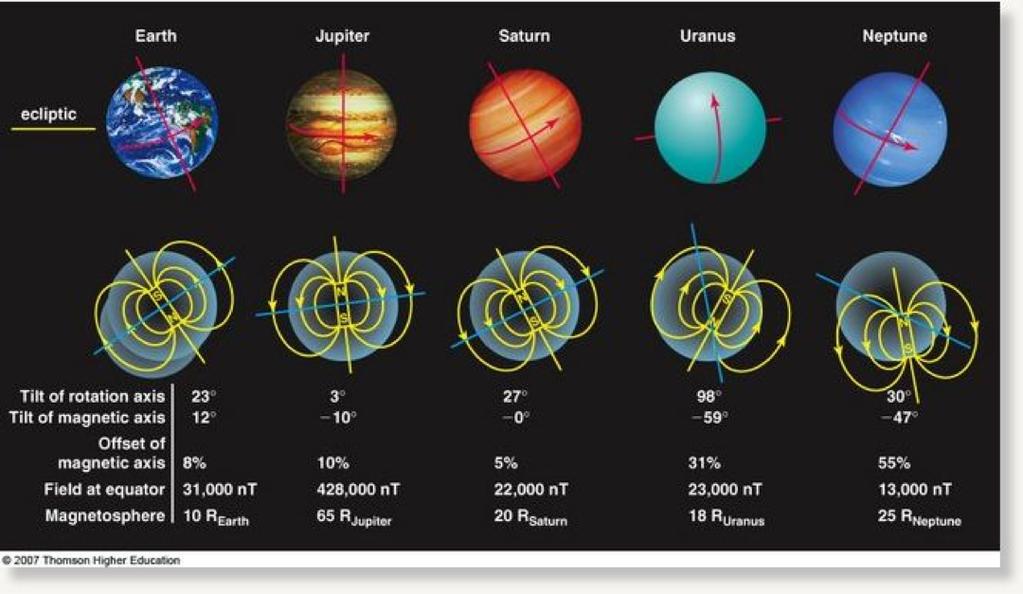 Magnetic Fields of Planets Measuring Magnetic Fields Polarization of starlight Optical light is polarized by interstellar dust grains that are aligned by the interstellar magnetic field, B Polarized