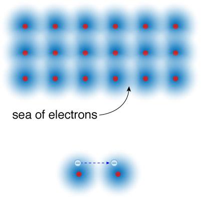 be macroscopically negative. The opposite situation will create a positively charged object. Atomic view of a conductor In a conductor, some electrons are allowed to move around.