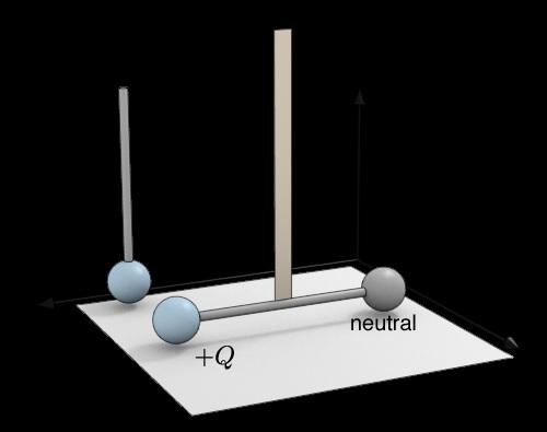Quick Question 3 Two charged spheres (+Q on each) are brought near each other as shown. One is fixed on the balance arm which can rotate. In which direction is the torque acting on the balance? 1.