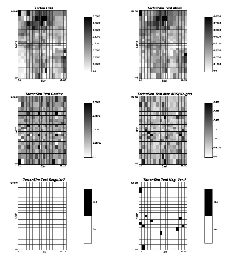 Figure 8: Tartansim on an irregular grid with the same variogram, reference distribution and grid as applied in Figure 3, and with the iterative method applied.