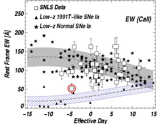 Quantitative SNIa Spectroscopy SNLS Gemini data: (Bronder et al 2007) CaII SiII Similar trends