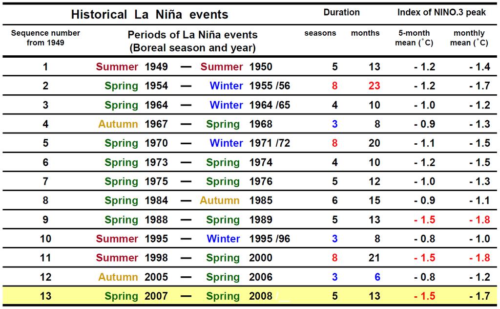 No. 13 Summer 2008 Contents Summary of the 2007/2008 La Niña Event 1 Summary of Yellow Sand over Japan in 2008 4 Sea Ice in the Sea of Okhotsk for the 2007/2008 Winter Season 5 Atmospheric